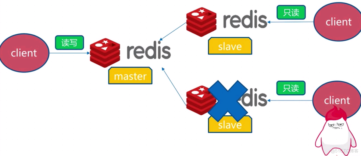 redis主从复制及哨兵sentinel_Redis_04