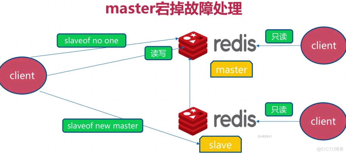 redis主从复制及哨兵sentinel_服务器_07