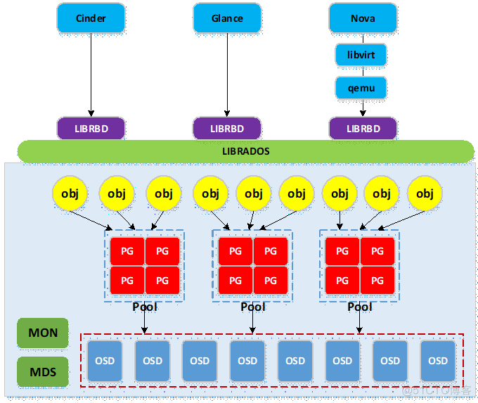 搭建高可用OpenStack（Queen版）集群（十一）之OpenStack集成ceph服务_推送