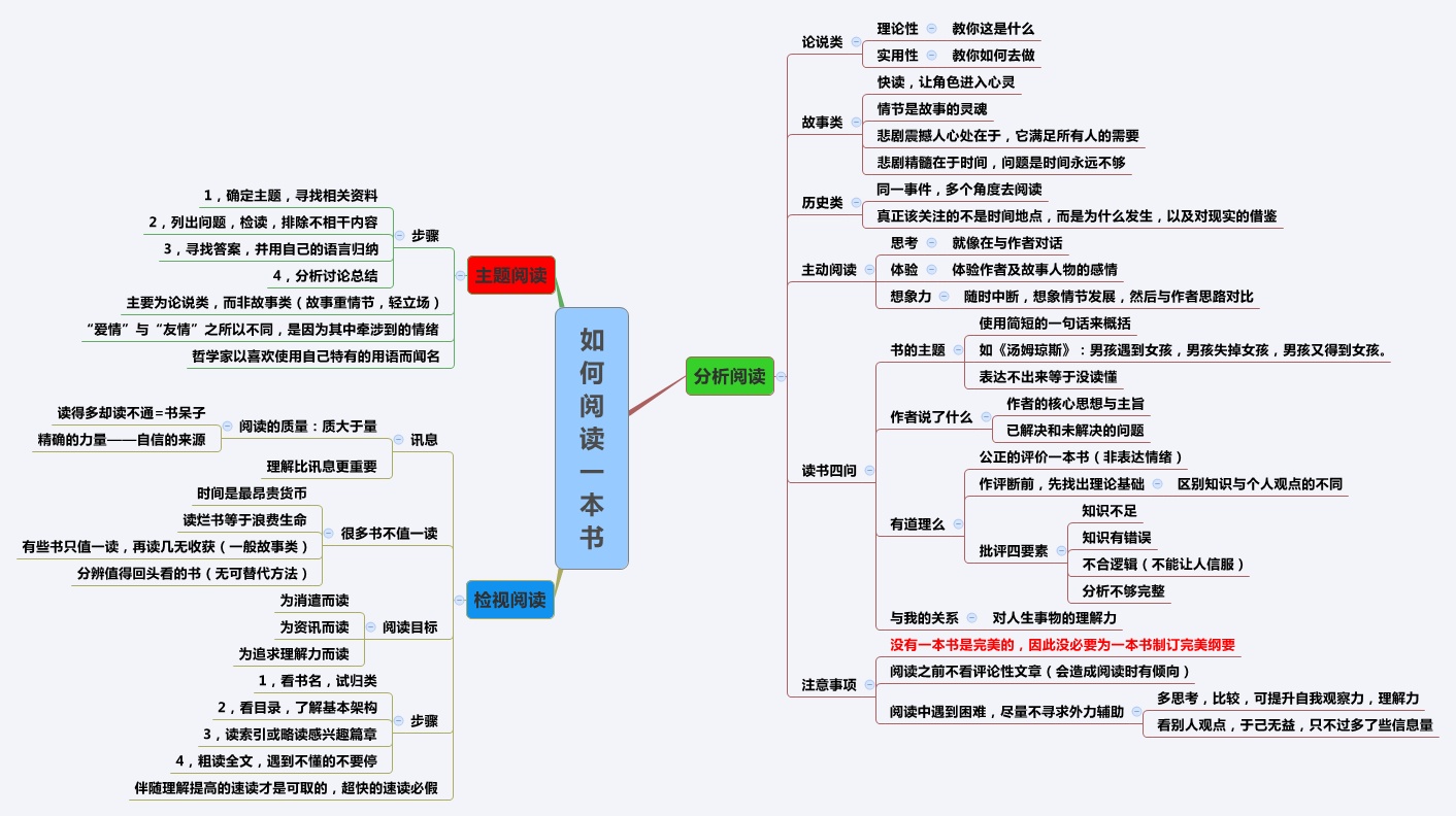 [读书笔记]如何阅读一本书_Java