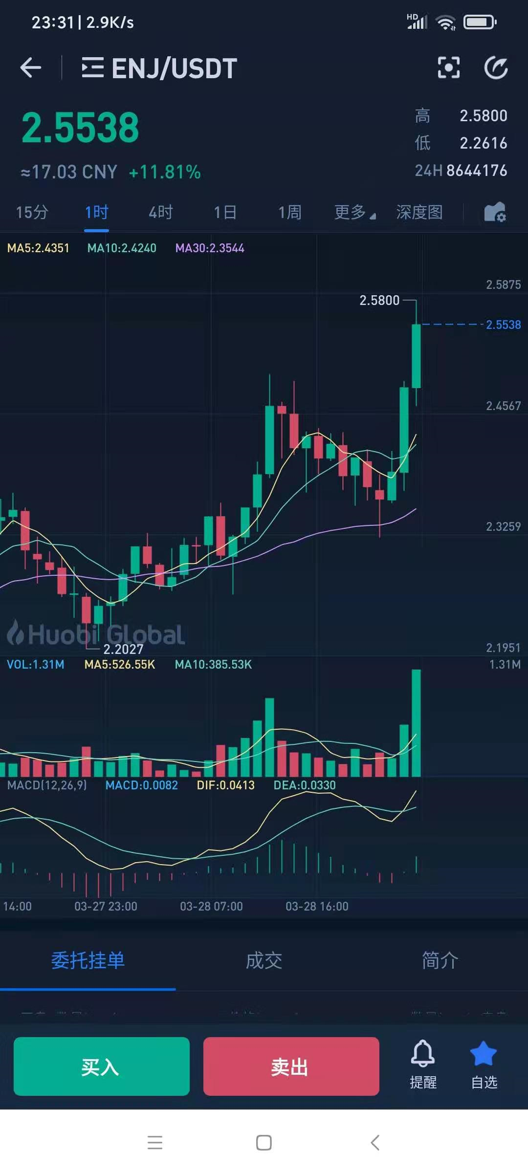 NFT非同质化代币概念我觉得可以研究一下，这个概念最近大涨的币很多_ENJ_03