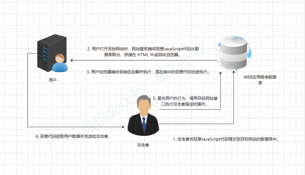 三、详解 DVWA_Stored存储型XSS_web安全