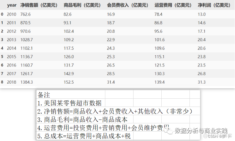 零售超市数据分析经典面试题（趋势和指标分析初探）_数据挖掘