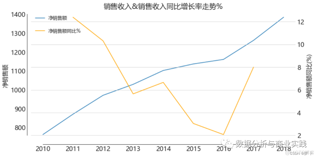 零售超市数据分析经典面试题（趋势和指标分析初探）_数据_02