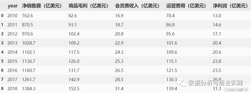 零售超市数据分析经典面试题（趋势和指标分析初探）_数据分析面试_04