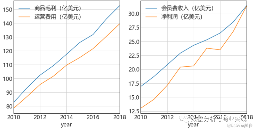 零售超市数据分析经典面试题（趋势和指标分析初探）_数据分析_06