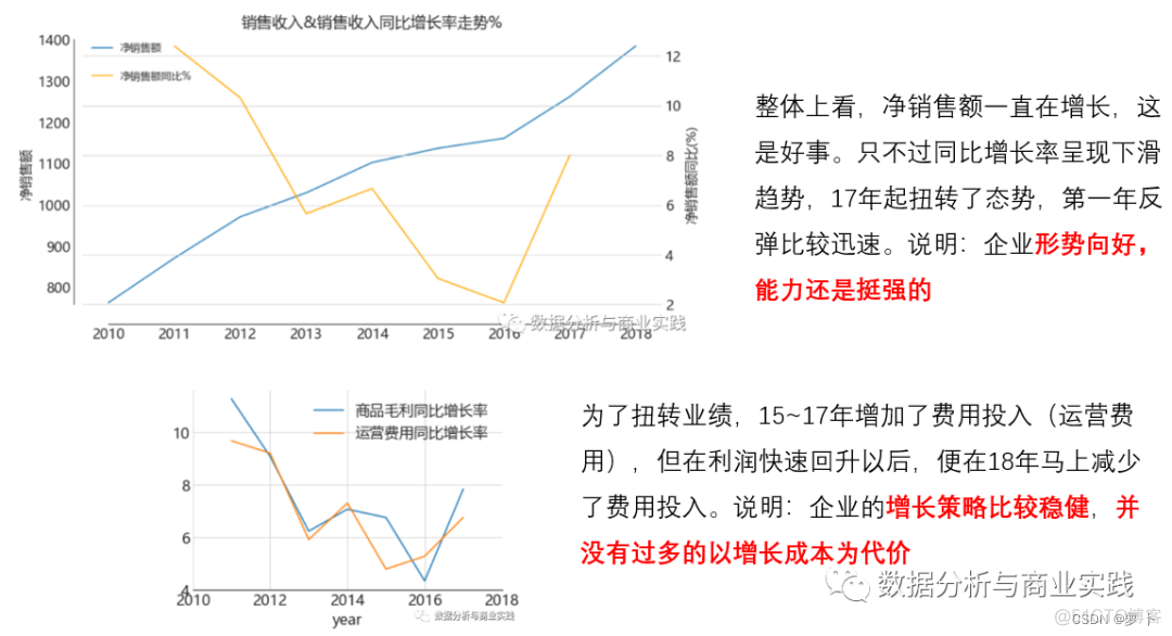 零售超市数据分析经典面试题（趋势和指标分析初探）_数据分析_10