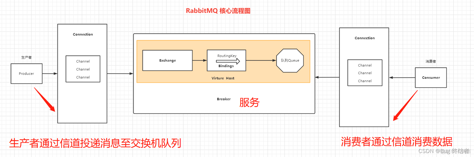RabbitMQ 进阶 -- SpringBoot 集成 RabbitMQ实现生产者与消费者模式_spring boot_02