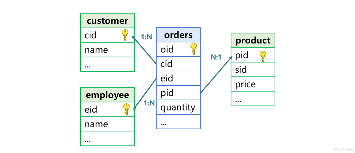 如何让JOIN跑得更快？_SQL_02