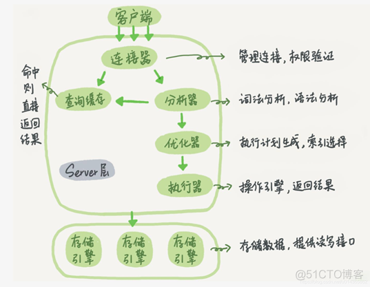 自研SQL解析引擎，让你的数仓更省心~_sql