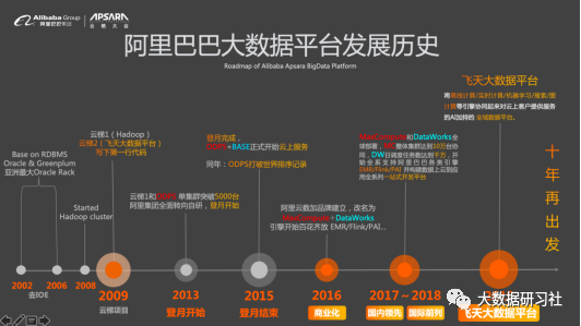 历史飞天大数据平台始于2009年阿里巴巴的"登月"计划,目前已经在阿里