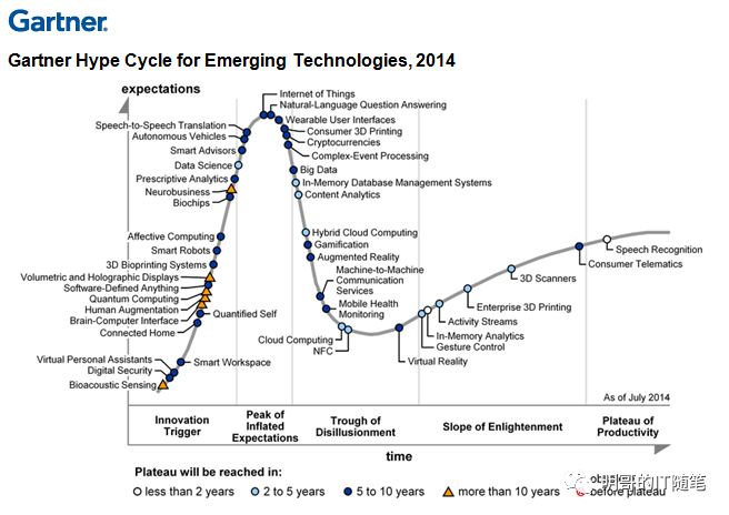 從歷年gartnerhypecycle看大數據行業的發展歷史和趨勢