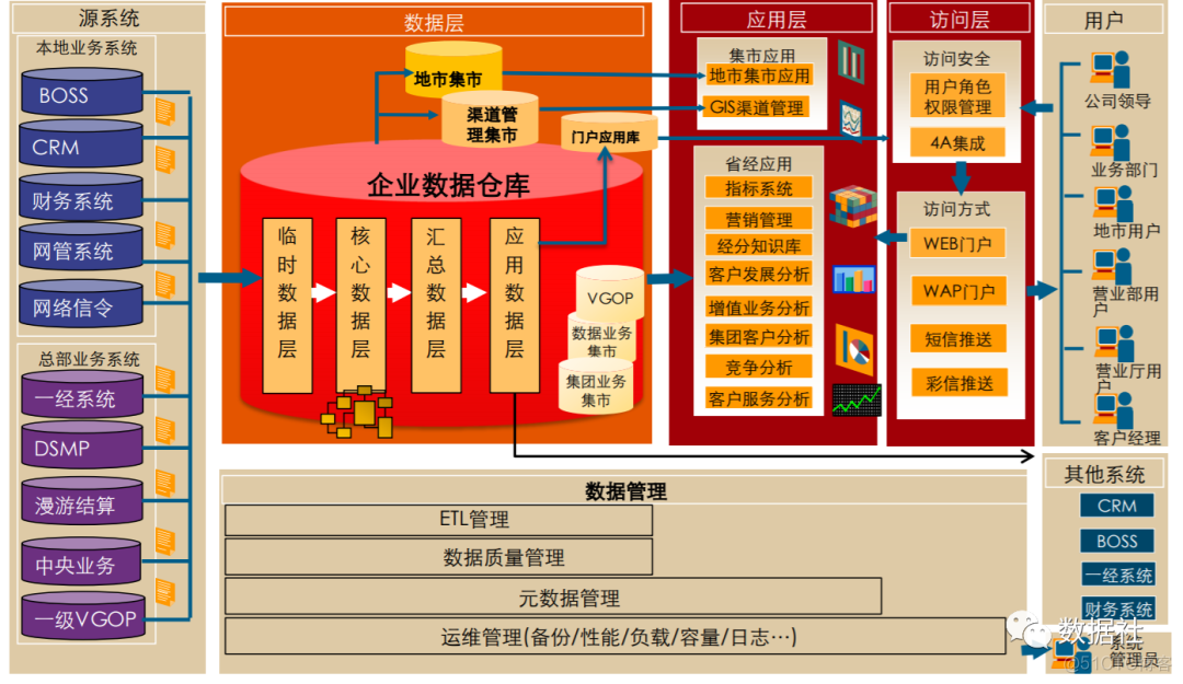 传统BI如何转大数据数仓_数据