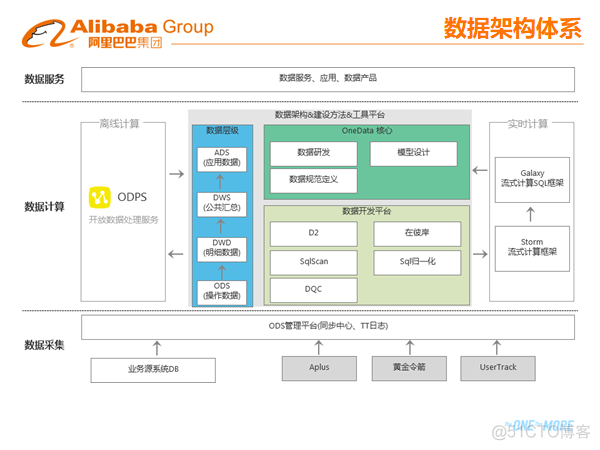 阿里集团大数据建设OneData体系.ppt_从0到1_06