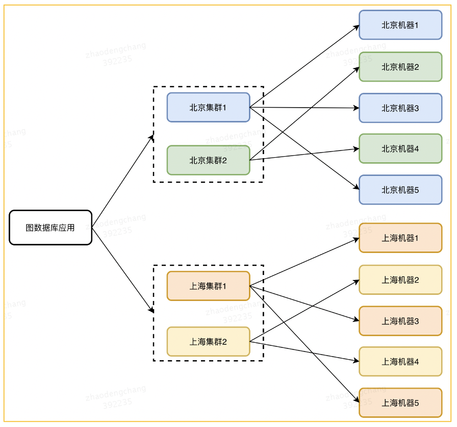 美团图数据库平台建设及业务实践_图数据库_05