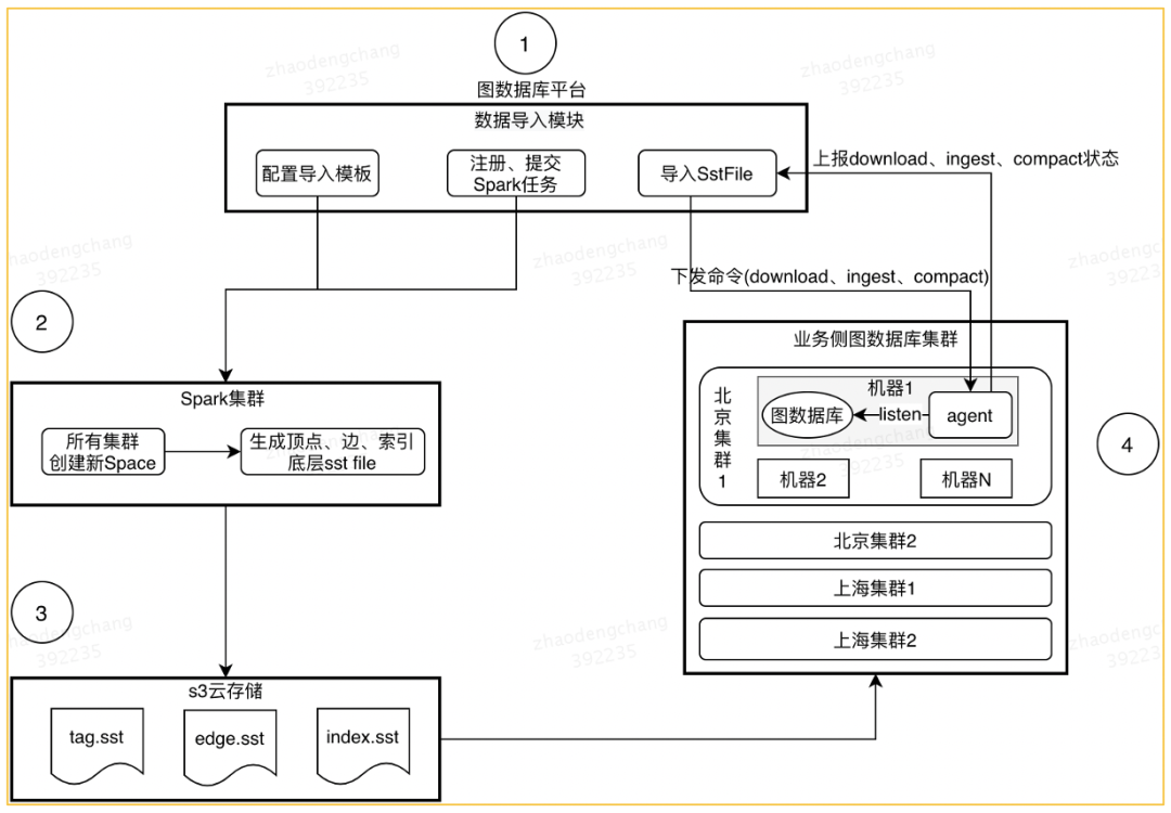 美团图数据库平台建设及业务实践_数据_07