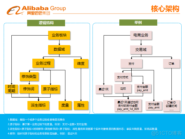 阿里集团大数据建设OneData体系.ppt_数据_12