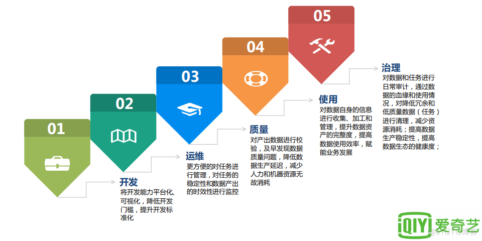 爱奇艺数据中台建设方案.ppt_离线_14