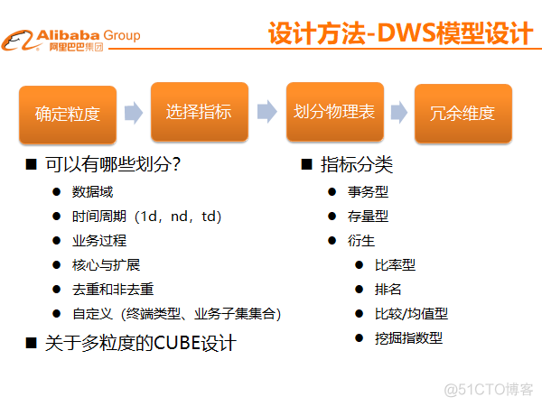 阿里集团大数据建设OneData体系.ppt_从0到1_33