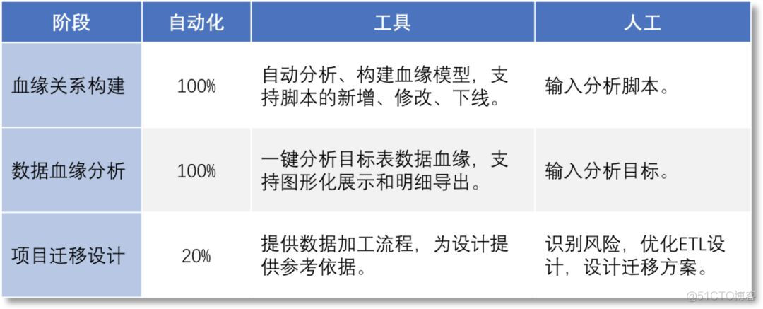 数仓脚本迁移方法及自动化_数据_07