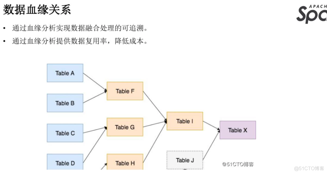 基于 Spark 技术快速构建数仓项目_大数据平台_14