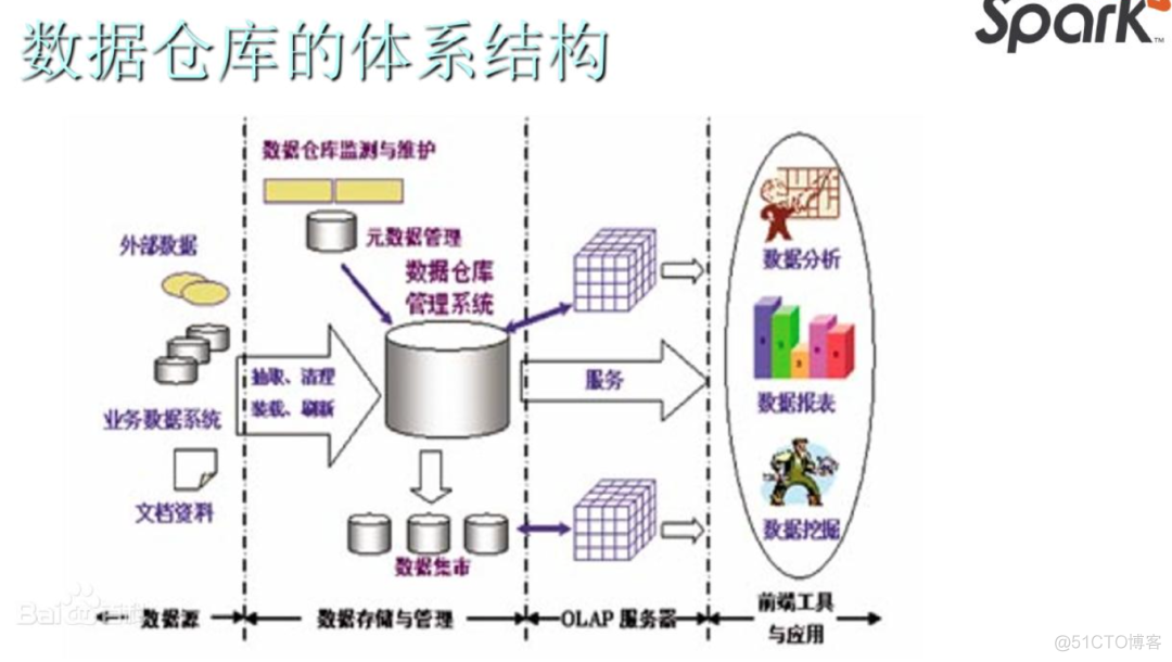 基于 Spark 技术快速构建数仓项目_大数据平台_15