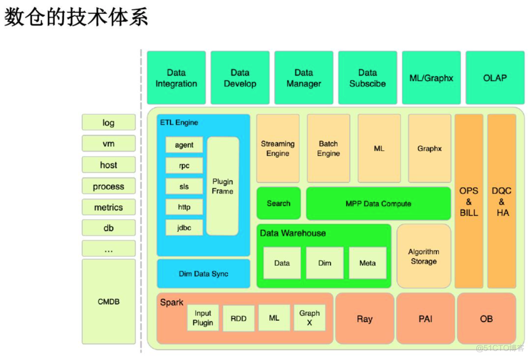 基于 Spark 技术快速构建数仓项目_大数据_16