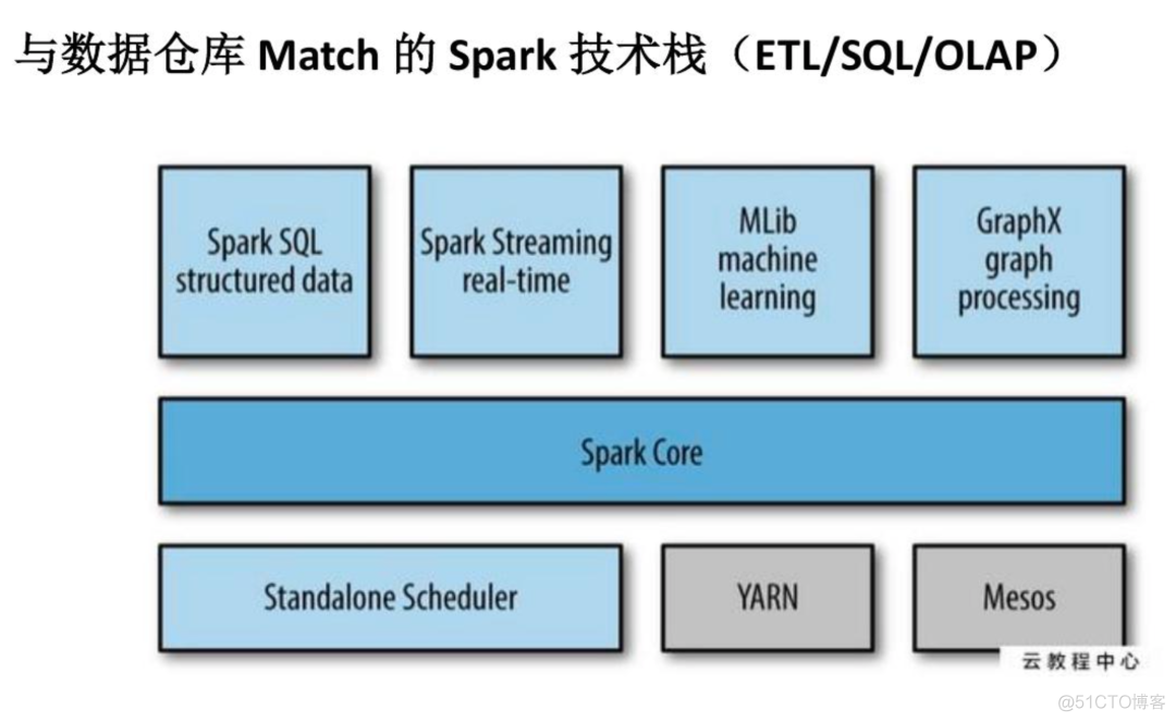 基于 Spark 技术快速构建数仓项目_大数据平台_17