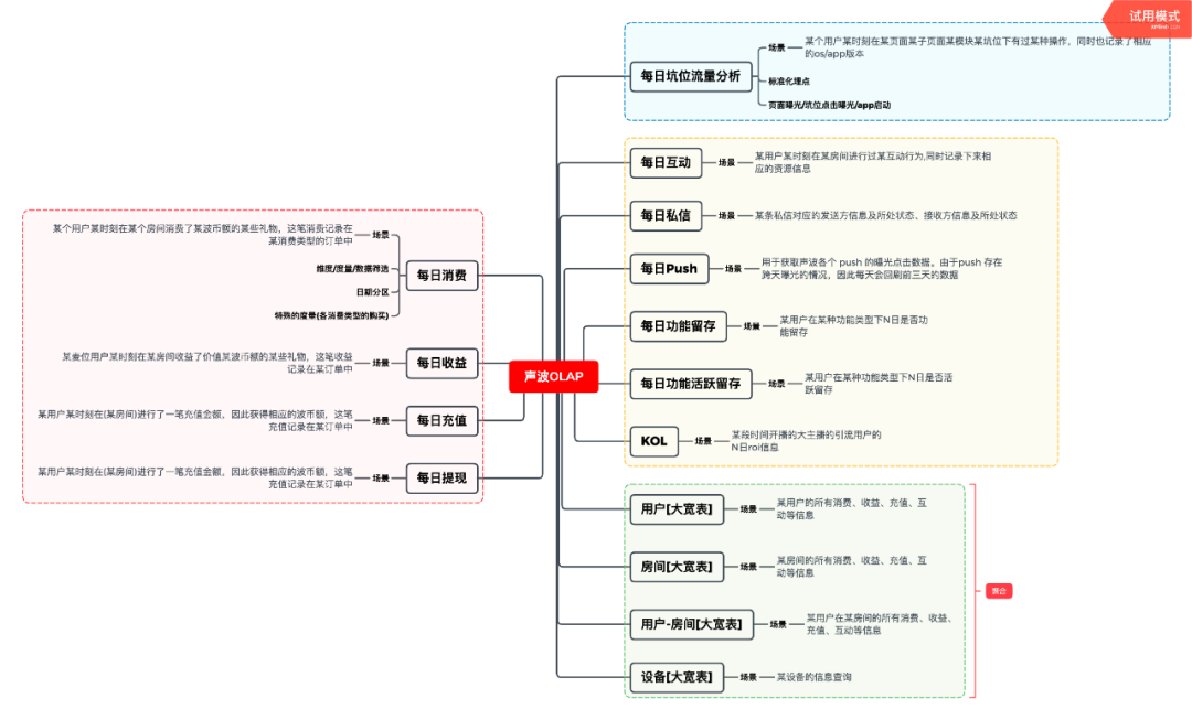 网易云音乐数仓建模案例—声波APP_数据_06