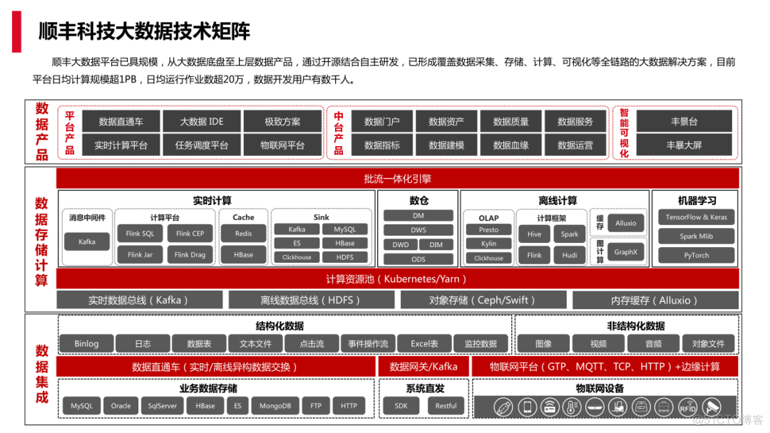 Hudi on Flink在顺丰的实践应用.ppt_微信_05