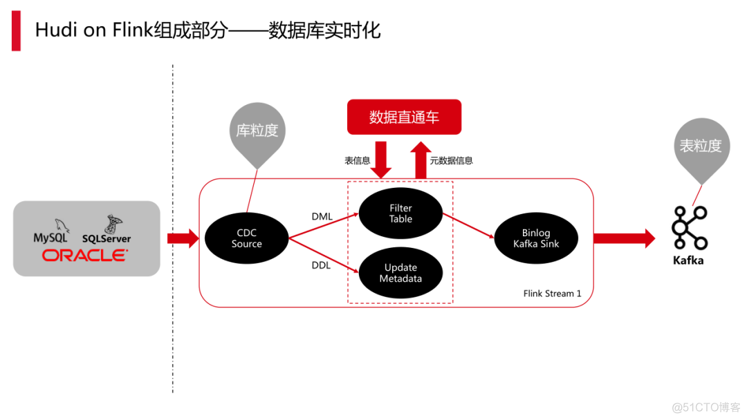 Hudi on Flink在顺丰的实践应用.ppt_大数据_12