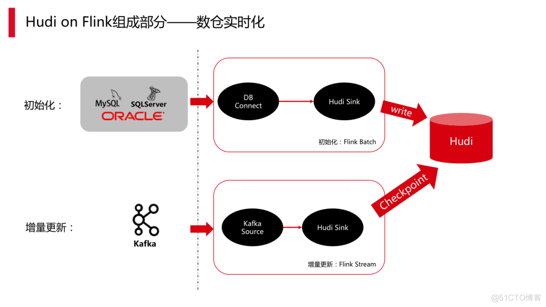 Hudi on Flink在顺丰的实践应用.ppt_微信_13