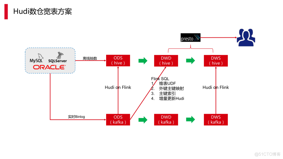 Hudi on Flink在顺丰的实践应用.ppt_数据_14