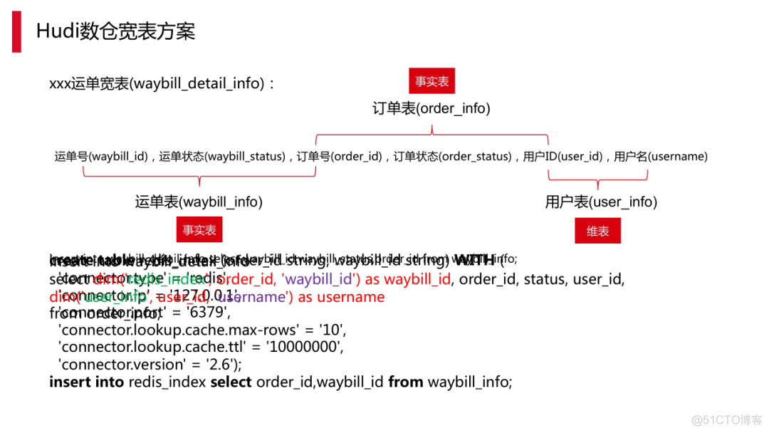 Hudi on Flink在顺丰的实践应用.ppt_微信_15