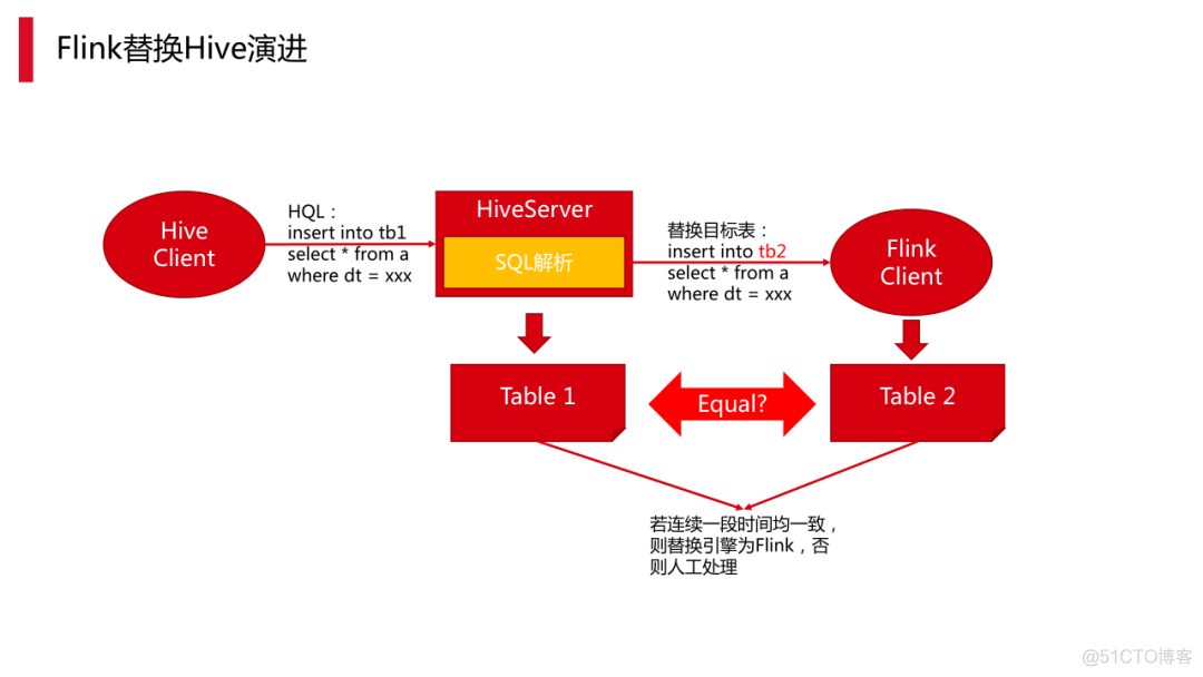 Hudi on Flink在顺丰的实践应用.ppt_数据_24