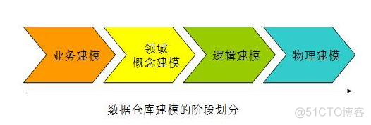 详解数据仓库建模方法_数据模型_03