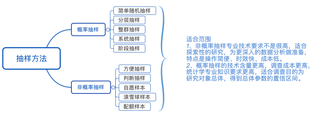 数据分析必备——统计学入门基础知识_数据挖掘_03