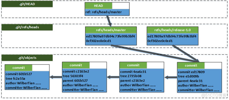 Git Step by Step – (5) Git分支(branch)_关系模型_06