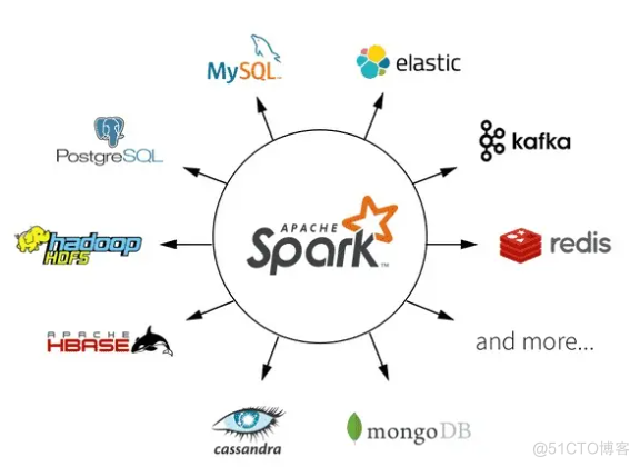 基于Spark+Grafana可视化电商项目实战，好文收藏~_spark_04
