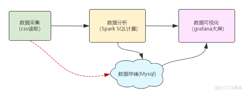 基于Spark+Grafana可视化电商项目实战，好文收藏~_spark_06