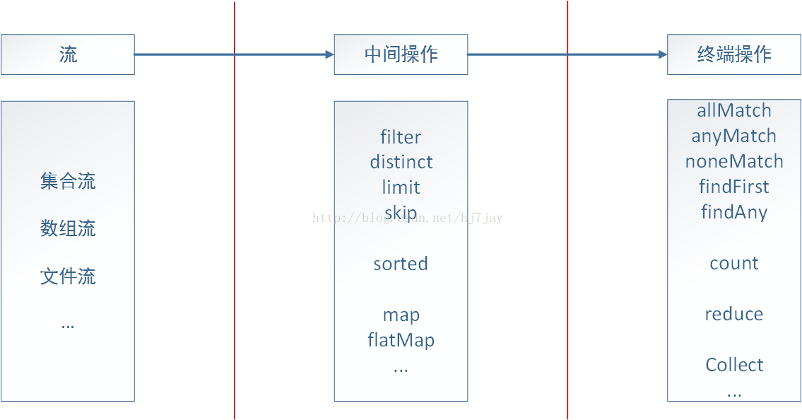 Java流式编程_主键