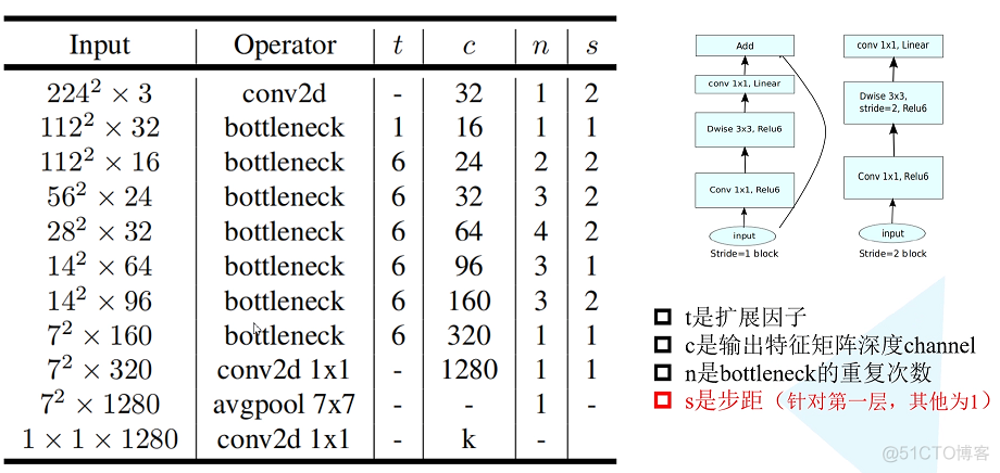 MobileNet V1和MobileNet V2_卷积核_18