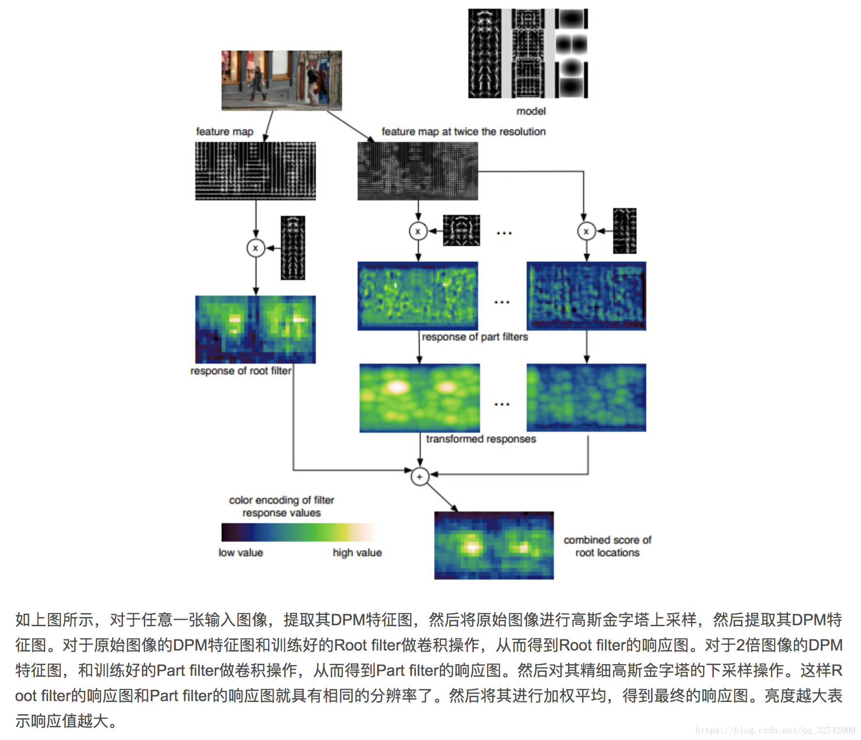 传统目标检测算法之DPM_卷积_03