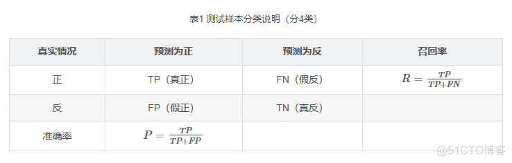 模型评估性能指标_mAP_召回率_03