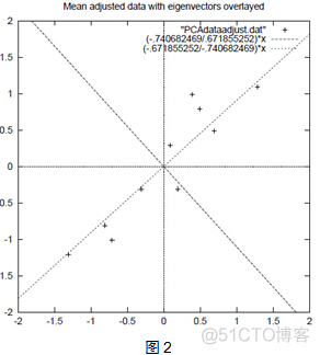 主成分分析(PCA)原理详解_特征值_10