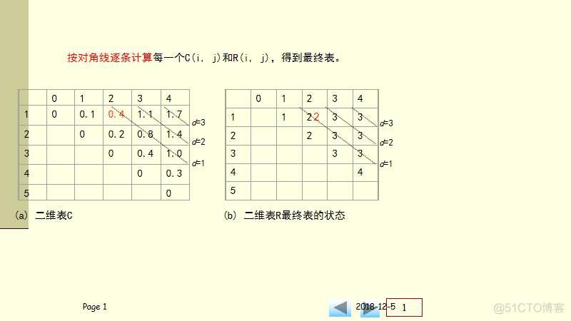 最优二叉查找树_动态规划_最小值_08