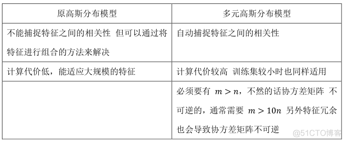 吴恩达《机器学习》课程总结(15)_异常检测_数据_19