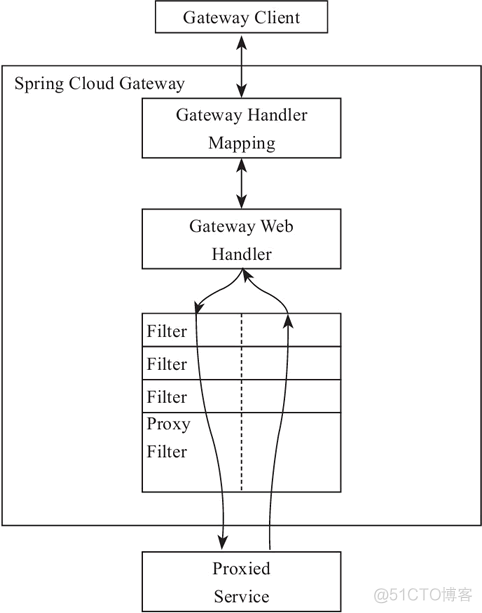 Spring Cloud Gateway核心概念和工作原理_请求头