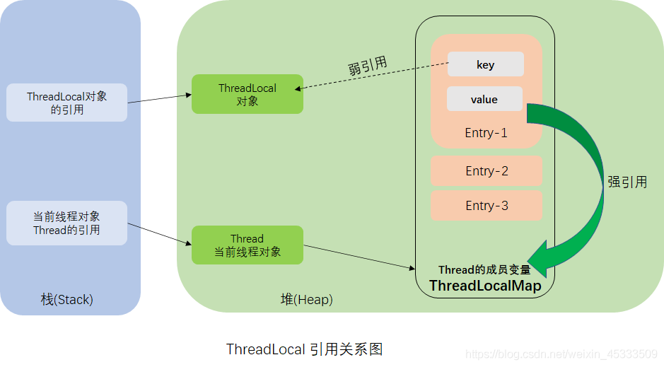 ThreadLocal为什么会导致内存泄漏？_弱引用