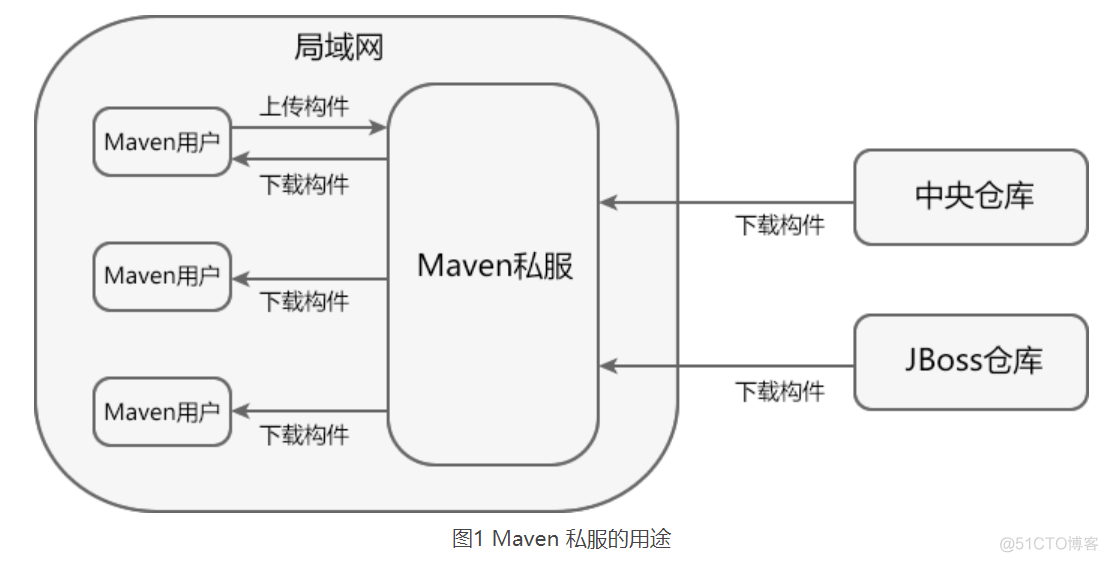 Maven镜像（mirror）和Maven私服_远程仓库